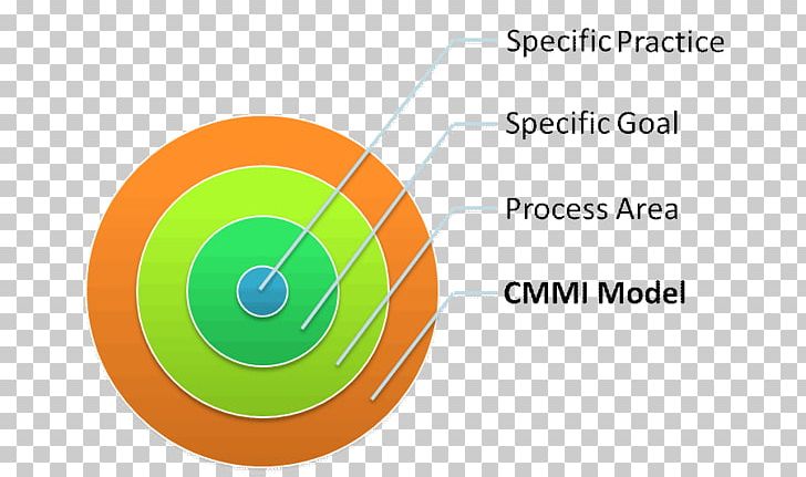 Capability Maturity Model Integration Technical Standard Management Service PNG, Clipart, Angle, Brand, Capability Maturity Model, Certification, Circle Free PNG Download