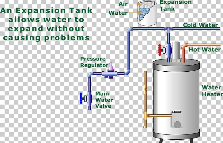 Water Heating Expansion Tank Pressure Vessel Storage Water Heater PNG, Clipart, Expansion Tank, Hot Water Storage Tank, Machine, Nature, Plumbing Free PNG Download