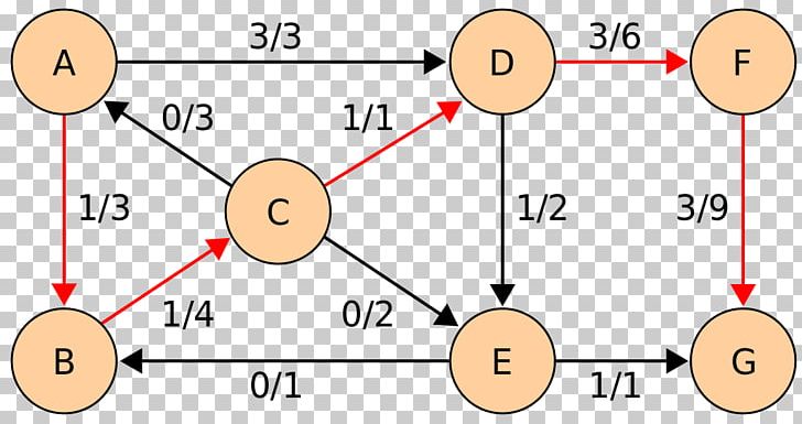 Edmonds–Karp Algorithm Graph Theory Hopcroft–Karp Algorithm Computer Science PNG, Clipart, Algorithm, Angle, Area, Catalan Wikipedia, Circle Free PNG Download