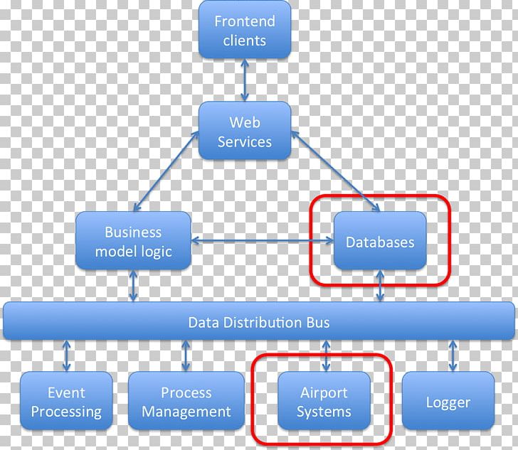 Baggage Handler Airport System Diagram Information PNG, Clipart, Airline, Airport, Airport Operational Database, Architecture, Area Free PNG Download