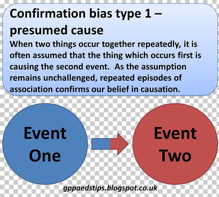 Confirmation Bias Cognitive Bias Information Implicit Stereotype PNG, Clipart, Angle, Area, Belief, Bias, Brand Free PNG Download
