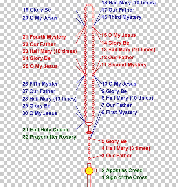 Our Lady Of Fátima Rosary Prayer Chaplet Of The Divine Mercy Meditation PNG, Clipart, Angle, Area, Catholic Church, Catholicism, Chaplet Free PNG Download