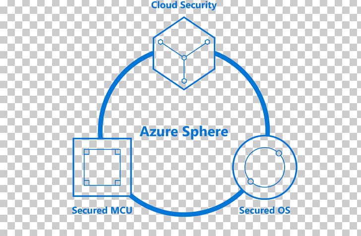 Azure Sphere Microsoft Azure Linux Operating Systems PNG, Clipart, Angle, Brand, Circle, Cloud Computing, Communication Free PNG Download