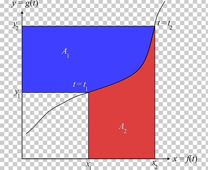 Integration By Parts Integral Theorem Graph Of A Function Mathematics PNG, Clipart, Angle, Area, Calculus, Curve, Derivative Free PNG Download