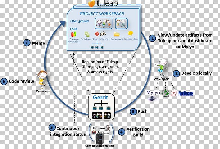 Gerrit Git Tuleap Jenkins Code Review PNG, Clipart, Area, Code Review, Computer Software, Continuous Integration, Diagram Free PNG Download