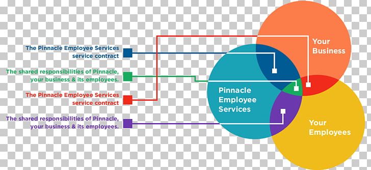 Shared Services Employee Benefits Human Resource PNG, Clipart, Area, Brand, Business, Communication, Diagram Free PNG Download