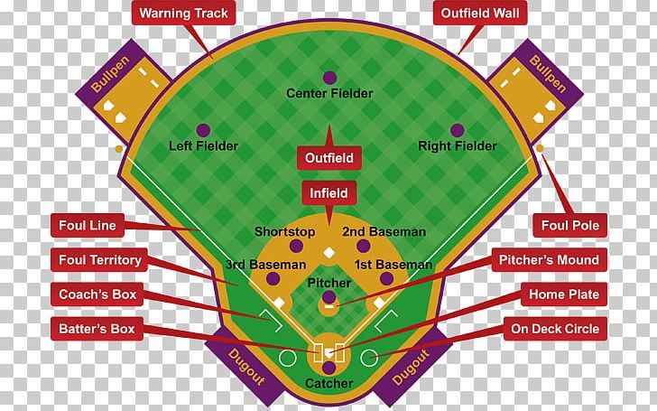 Baseball Positions Baseball Field Softball Sport PNG, Clipart, Area, Baseball, Baseball Field, Baseball Positions, Catcher Free PNG Download
