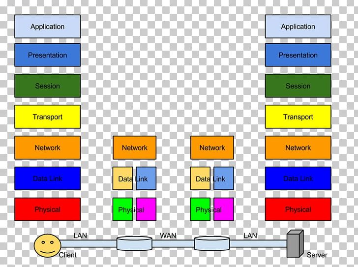 OSI Model Computer Program Conceptual Model Wireless Network PNG, Clipart, Brand, Client, Communication, Computer, Computer Free PNG Download