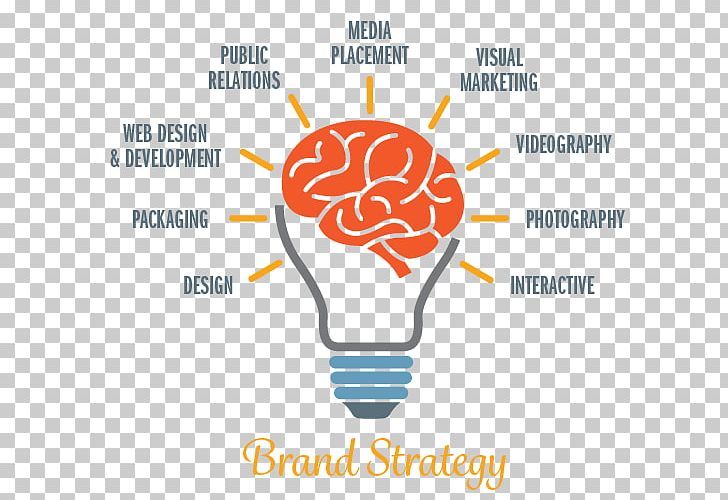 Marketing Strategy Strategic Planning Idea PNG, Clipart, Advertising, Area, Brain, Brand, Building Free PNG Download