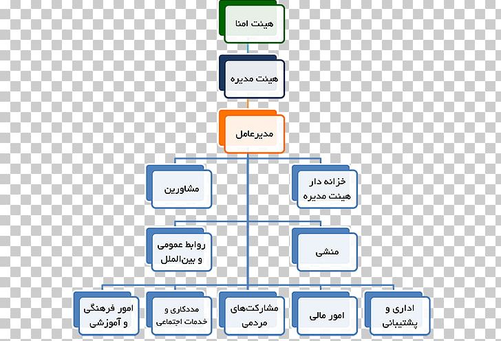 Organizational Chart Project Flowchart PNG, Clipart, Area, Brand, Chart, Communication, Diagram Free PNG Download