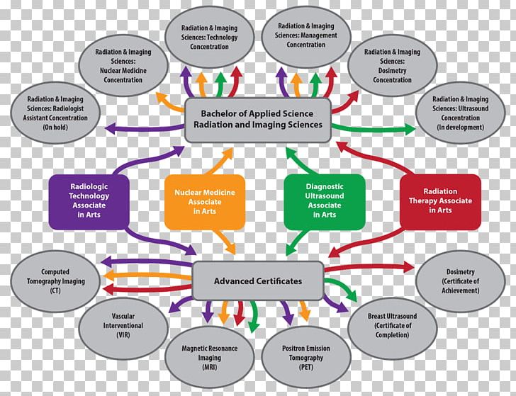 Century College Academic Degree Community College Flow Map Minnesota State Colleges And Universities System PNG, Clipart,  Free PNG Download