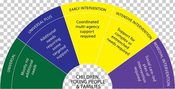 Early Childhood Intervention Education Evaluation Family PNG, Clipart, Brand, Chil, Child, Child Protective Services, Communication Free PNG Download
