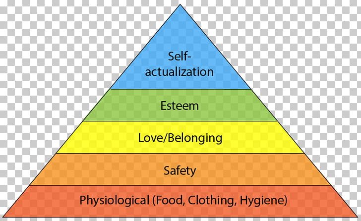 Maslow's Hierarchy Of Needs A Theory Of Human Motivation Psychology PNG, Clipart,  Free PNG Download