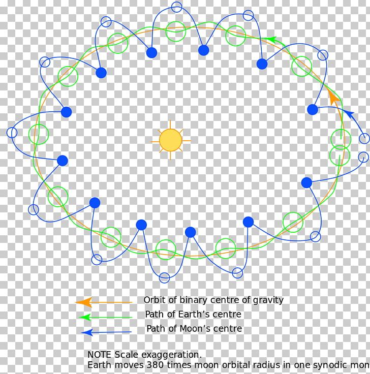 Earth's Orbit Orbit Of The Moon Sun Path PNG, Clipart,  Free PNG Download