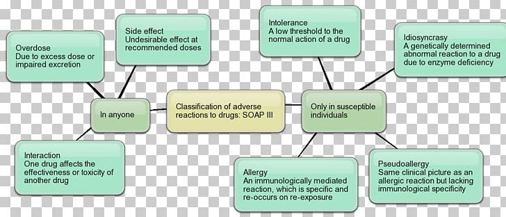 Adverse Drug Reaction Allergy Adverse Effect Idiosyncrasy PNG, Clipart, Adverse Drug Reaction, Adverse Effect, Allergy, Anesthetic, Chemical Reaction Free PNG Download