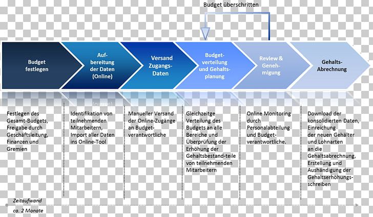 Process Human Resource Management Personalprozess Budgetierung Personalplanung PNG, Clipart, Brand, Budgetierung, Business, Chart, Cost Free PNG Download