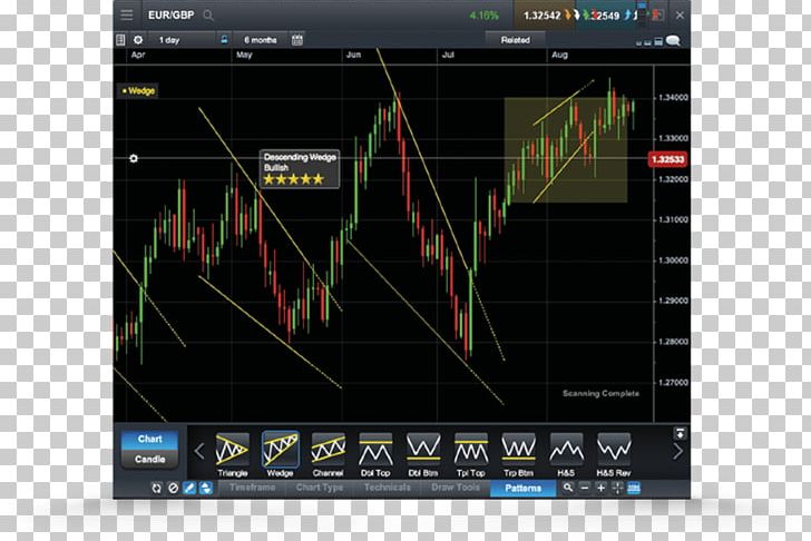 Trader Technical Analysis CMC Markets Chart Foreign Exchange Market PNG, Clipart, Chart, Chart Pattern, Cmc Markets, Commodity Market, Contract For Difference Free PNG Download