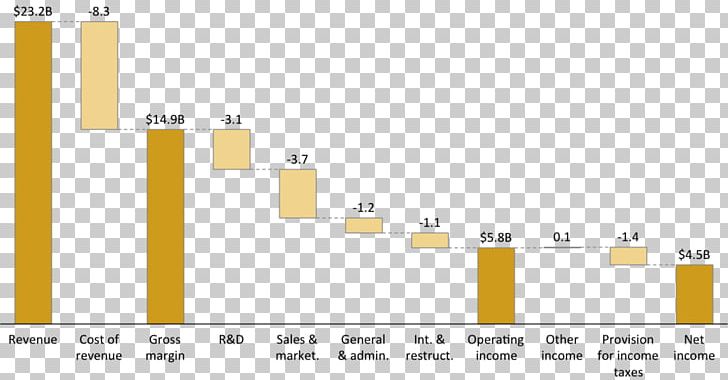 Waterfall Chart Diagram Plot Bar Chart PNG, Clipart, Angle, Anychart, Area, Bar Chart, Brand Free PNG Download