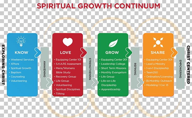 Spirituality Brand Product Design Diagram PNG, Clipart, Brand, Communication, Diagram, Disciple, Educational Assessment Free PNG Download