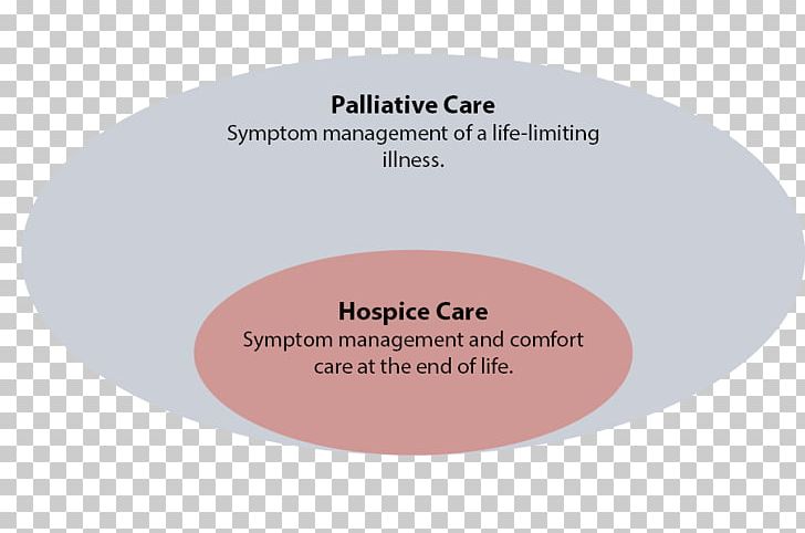 Hospice And Palliative Medicine Palliative Care End-of-life Care Health Care PNG, Clipart, Aged Care, Between, Brand, Care, Difference Free PNG Download