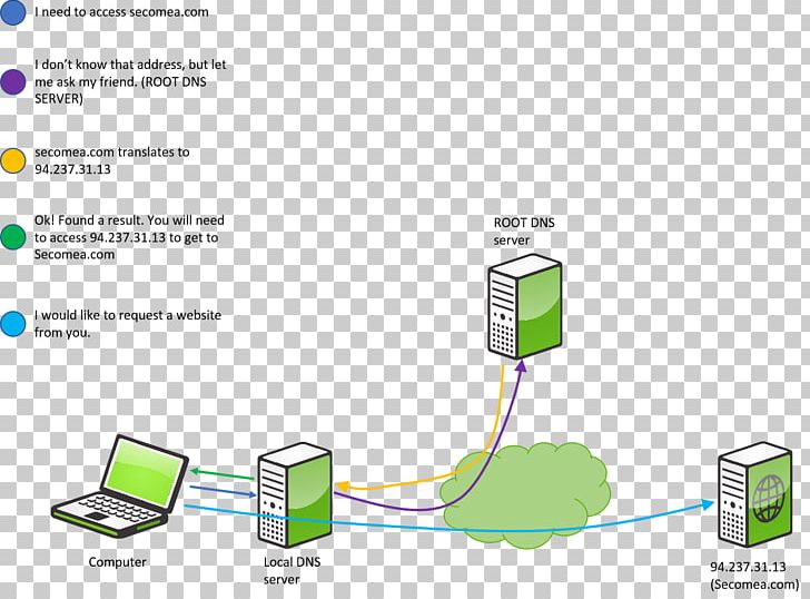 Domain Name System Computer Servers Information Diagram IP Address PNG, Clipart, Broadcast, Com, Communicate, Communication, Computer Free PNG Download