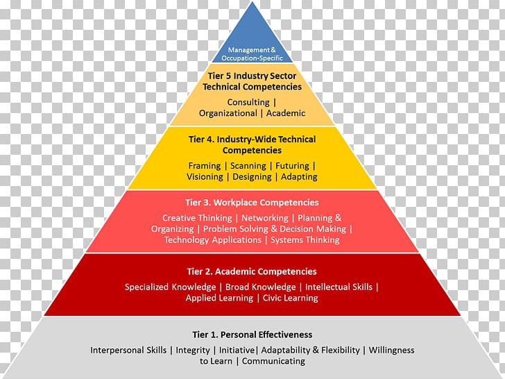 Maslow's Hierarchy Of Needs Competence Information PNG, Clipart, Abraham Maslow, Advertising, Brand, Competence, Concept Free PNG Download