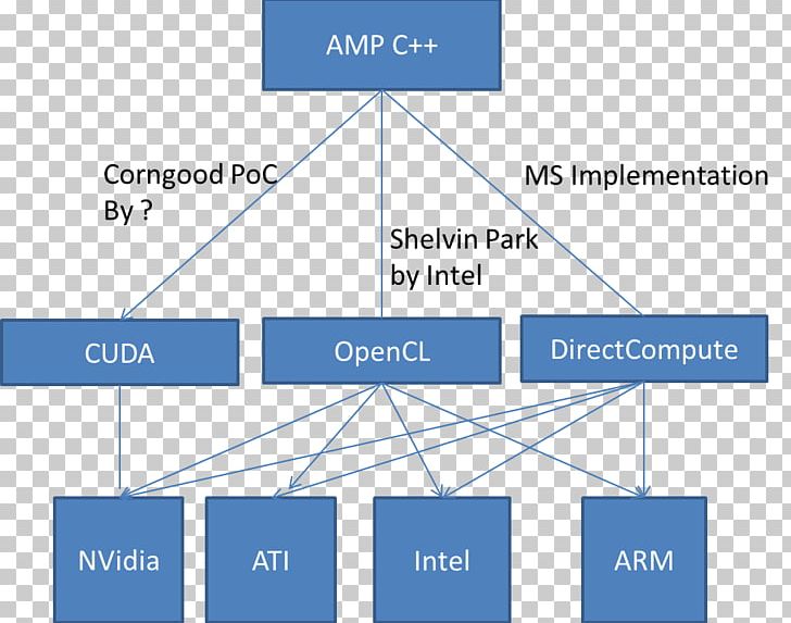 CUDA C++ AMP OpenCV Graphics Processing Unit PNG, Clipart, Angle, Area, Brand, Computer Programming, Cuda Free PNG Download