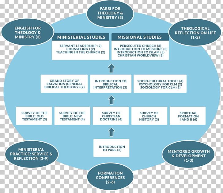 Biblical Theology Education Learning Philosophy PNG, Clipart, Area, Biblical Theology, Brand, Communication, Diagram Free PNG Download