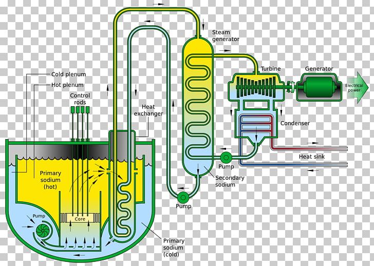 Nuclear Fuel Cycle Sodium-cooled Fast Reactor Fast-neutron Reactor Integral Fast Reactor Lead-cooled Fast Reactor PNG, Clipart, Area, Brand, Breeder Reactor, Communication, Diagram Free PNG Download
