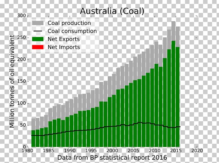 Australia Coal Energy Mix Petroleum PNG, Clipart, Angle, Australia, Brand, Coal, Diagram Free PNG Download