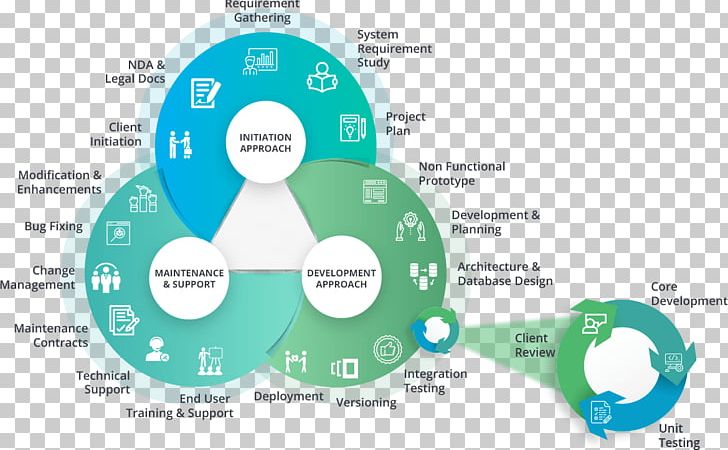 Web Development Systems Development Life Cycle Software Development Web Application Development Web Design PNG, Clipart, Brand, Business, Circle, Diagram, Organization Free PNG Download