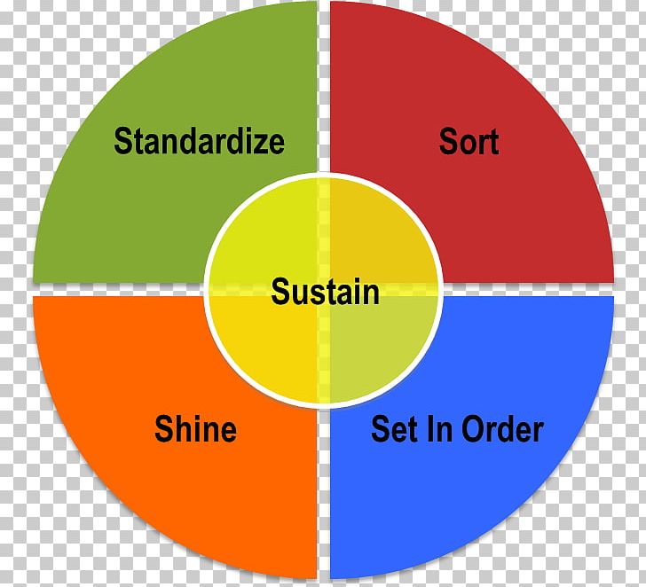 5S Lean Manufacturing Training Organization Management PNG, Clipart, Angle, Area, Brand, Circle, Diagram Free PNG Download