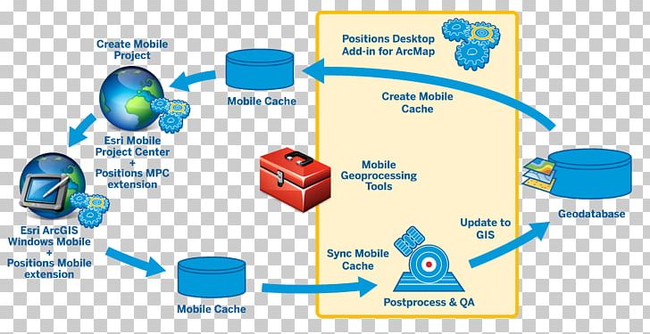 ArcGIS Diagram Geographic Information System Esri Workflow PNG, Clipart, Arcgis, Arcgis Server, Arcmap, Area, Brand Free PNG Download