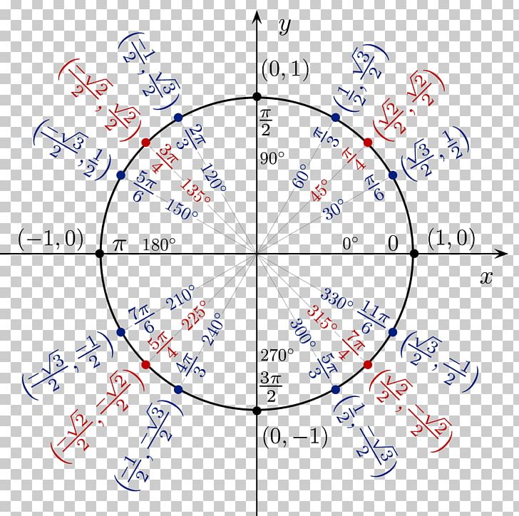 Unit Circle Trigonometry Sine Trigonometric Functions PNG, Clipart, Angle, Area, Cartesian Coordinate System, Circle, Diagram Free PNG Download
