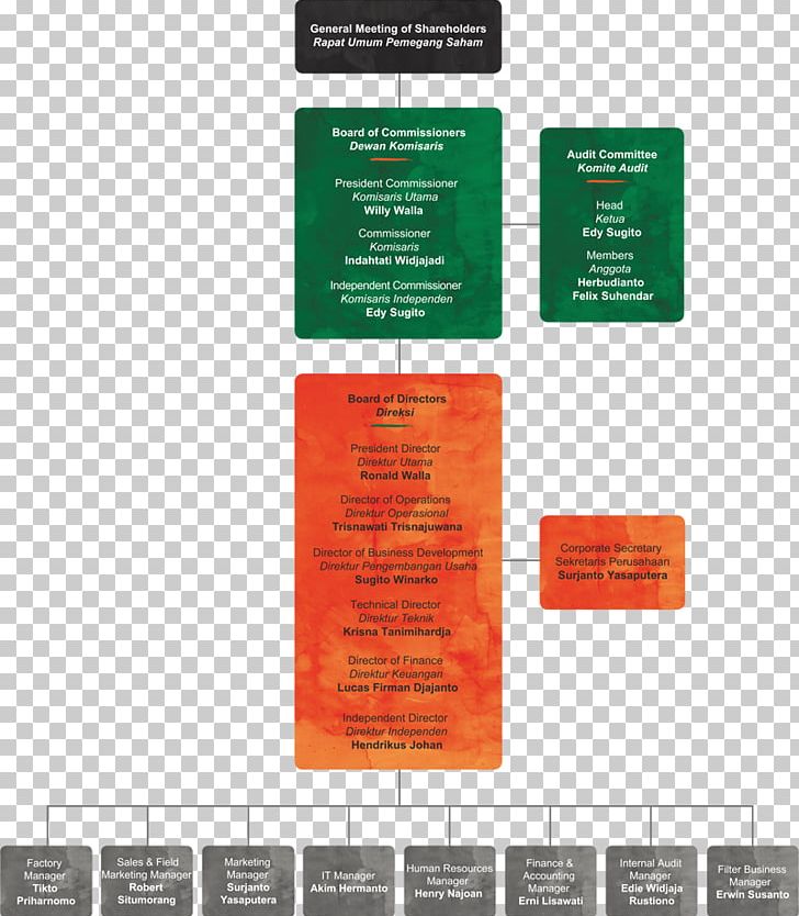 Wismilak Group Organizational Structure Business Management PNG, Clipart, Brand, Business, Cigarette, Indonesia, Industry Free PNG Download