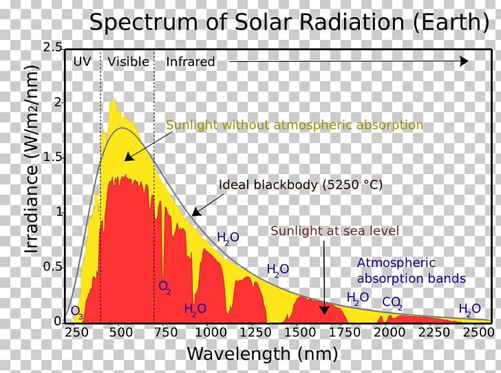 solar radiation wavelength