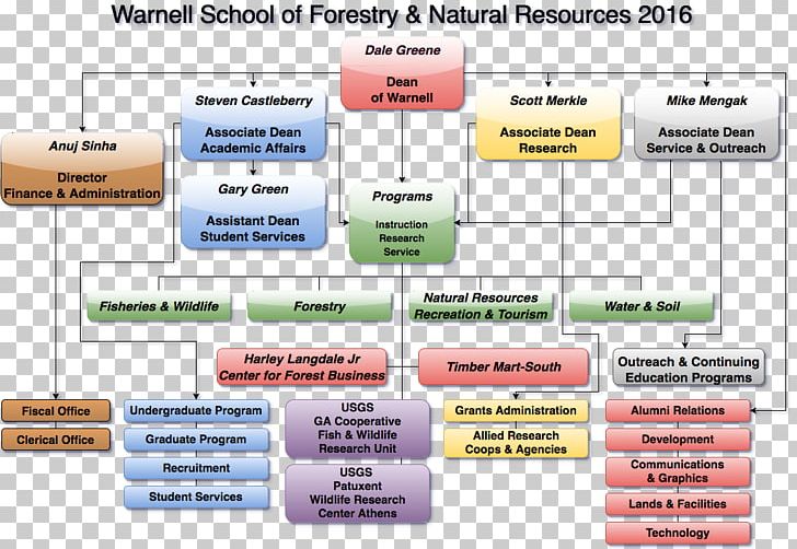 Organizational Chart Organizational Theory Daniel B. Warnell School Of Forestry And Natural Resources Structure PNG, Clipart, Chart, Chief Information Officer, Corporation, Information Technology, Line Free PNG Download