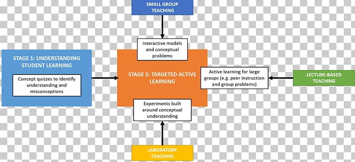Brand Diagram Presentation Organization PNG, Clipart, Active Learning, Angle, Brand, Communication, Diagram Free PNG Download