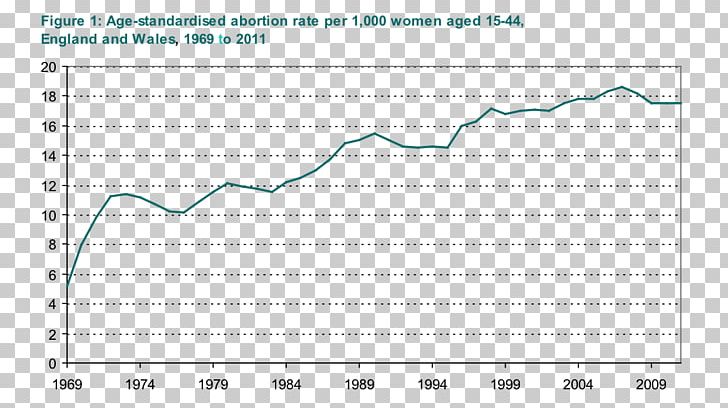 Abortion In The United Kingdom Office For National Statistics PNG, Clipart, Angle, Area, Chart, Child, Cinco De Mayo Free PNG Download