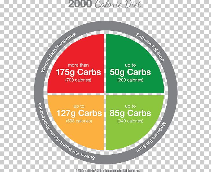 Calorie Wheel Carbohydrate Food PNG, Clipart, Area, Brand, Calorie, Car, Carbohydrate Free PNG Download