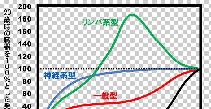 Growth Curve Graph Of A Function 成長曲線 Child PNG, Clipart, Angle, Area, Blog, Brand, Child Free PNG Download