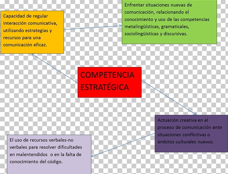 Text Competencia Discursiva Communicative Competence Linguistic Competence PNG, Clipart, Angle, Area, Communicative Competence, Compete, Competencia Free PNG Download
