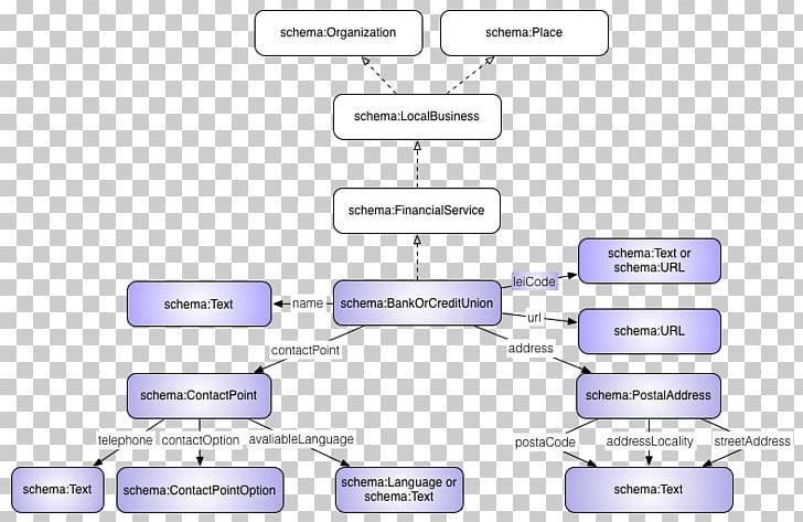 Database Schema Schema.org Bank Finance Object PNG, Clipart, Apache Avro, Area, Bank, Blue, Brand Free PNG Download