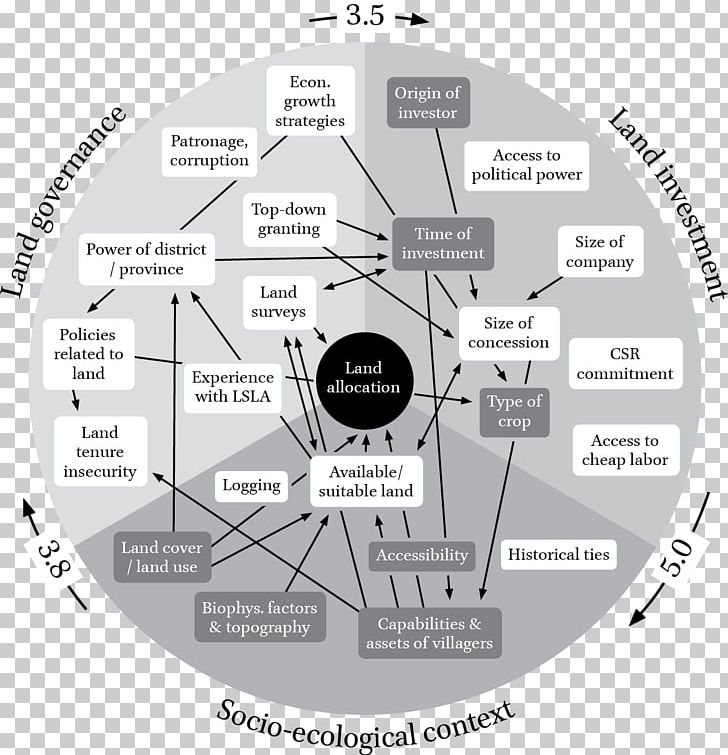 Governance Socio-ecological System Case Study Strategy Diagram PNG, Clipart, Brand, Case Study, Circle, Context, Corporate Social Responsibility Free PNG Download