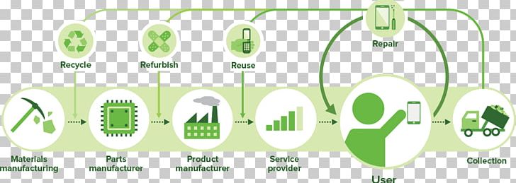 Circular Economy Recycling Extended Producer Responsibility Electronic Waste Waste Management PNG, Clipart, Brand, Circ, Communication, Computer Recycling, Diagram Free PNG Download