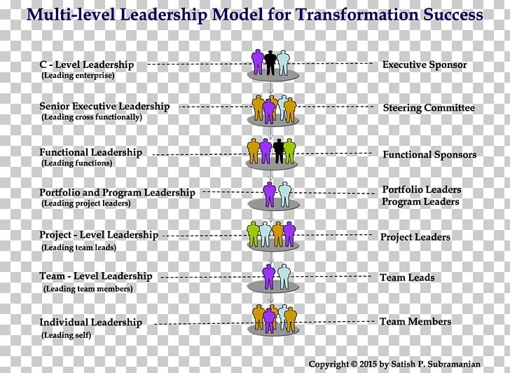 Organization Leadership Style Management Business Transformational Leadership PNG, Clipart, Area, Business, Business Process, Business Process Management, Capability Maturity Model Free PNG Download