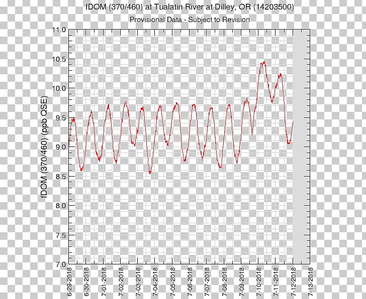 Willamette River Water Portland Graph Of A Function PNG, Clipart, Angle, Area, Atmospheric Pressure, Barometer, Data Free PNG Download