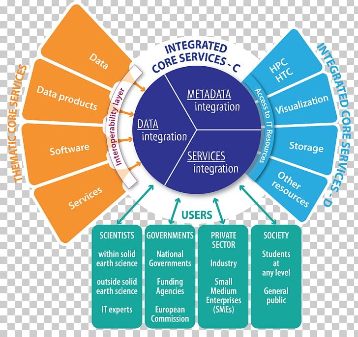 Organization The Epos Implementation Service Brand PNG, Clipart, Brand, Communication, Customer Service, Diagram, Epos Free PNG Download