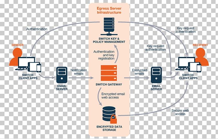 Egress Software Email Encryption Encryption Software Computer Software PNG, Clipart, Brand, Communication, Computer Servers, Computer Software, Data Free PNG Download