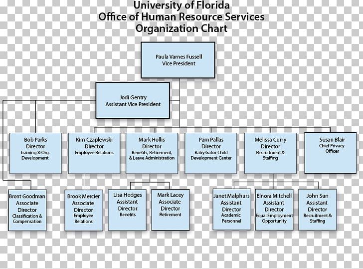 Human Resource Organizational Structure Chart